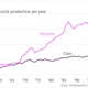 Image for article titled Bicycles are outselling cars in Europe and that might not be just a blip